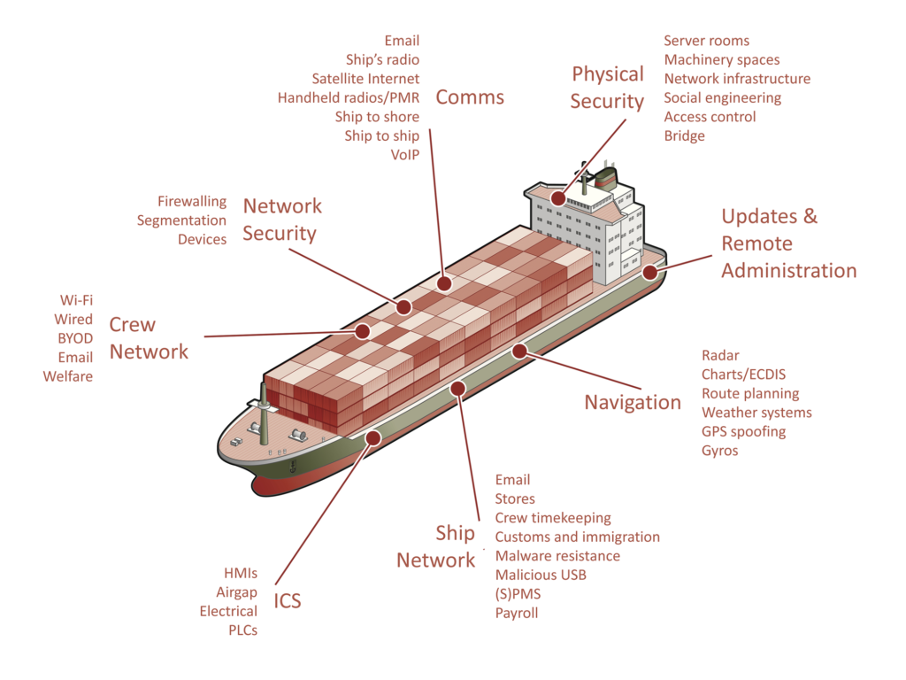 Security plan. Ship Security. Ship Security Plan secure. Ballast System. Securite securite ship.