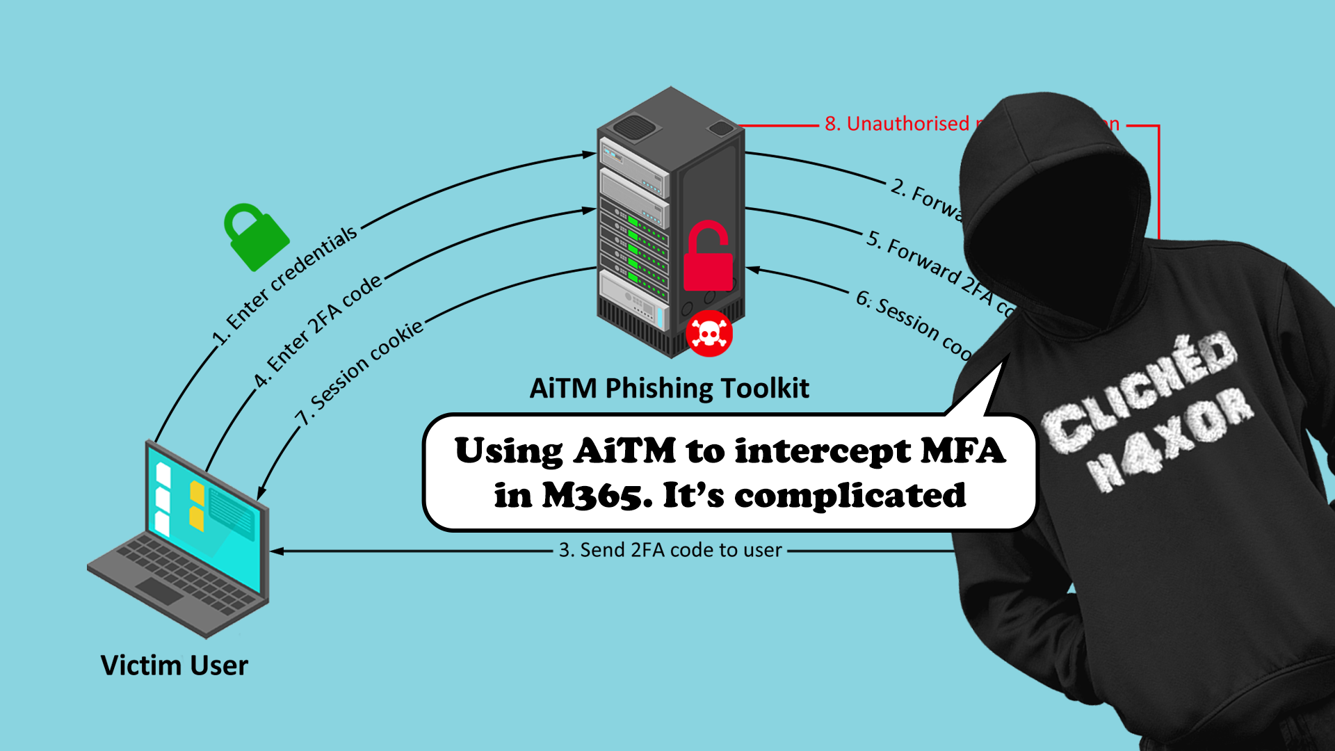 Analysing a Widespread Microsoft 365 Credential Harvesting Campaign