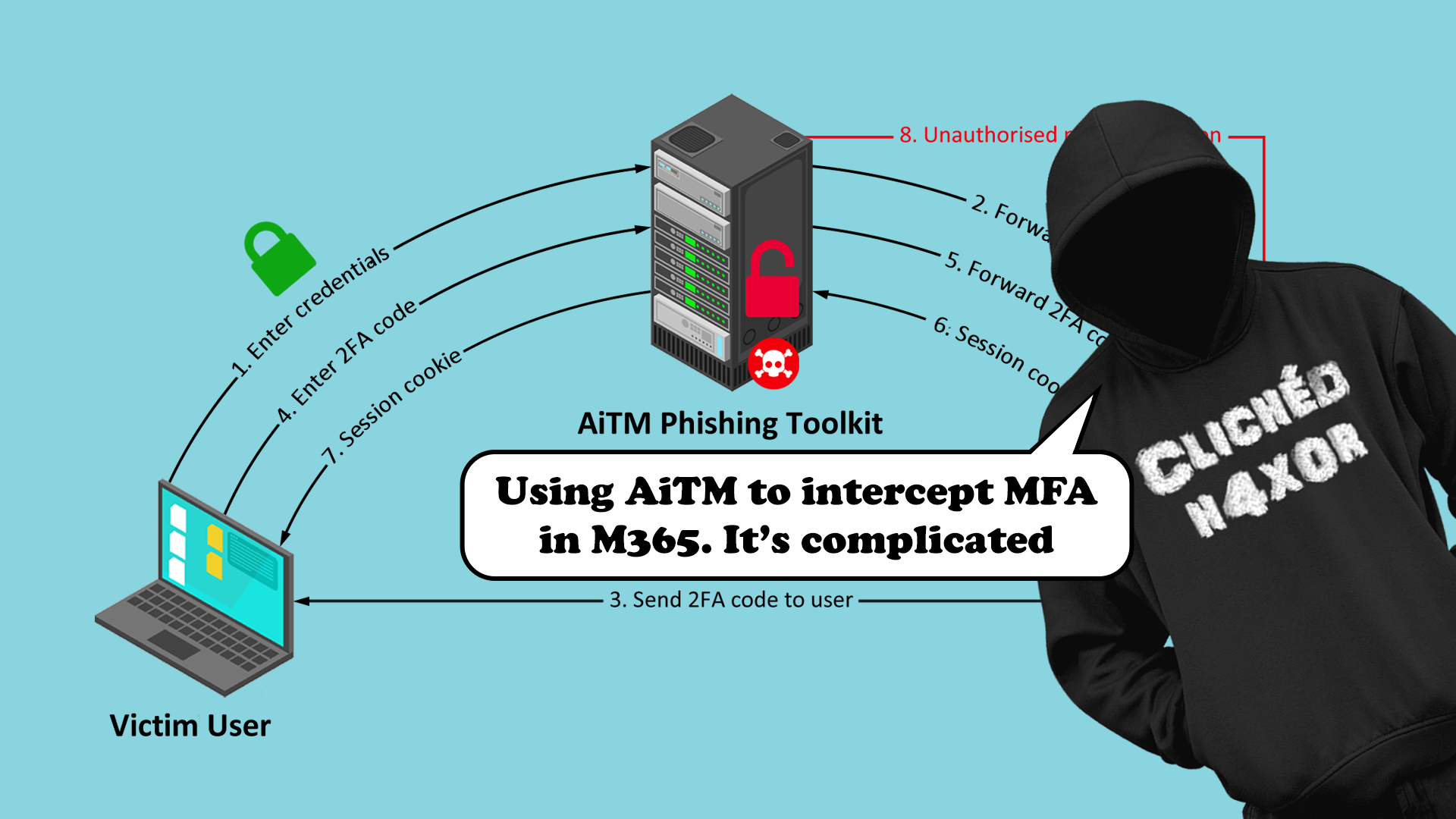 Intercepting MFA. Phishing and Adversary in The Middle attacks
