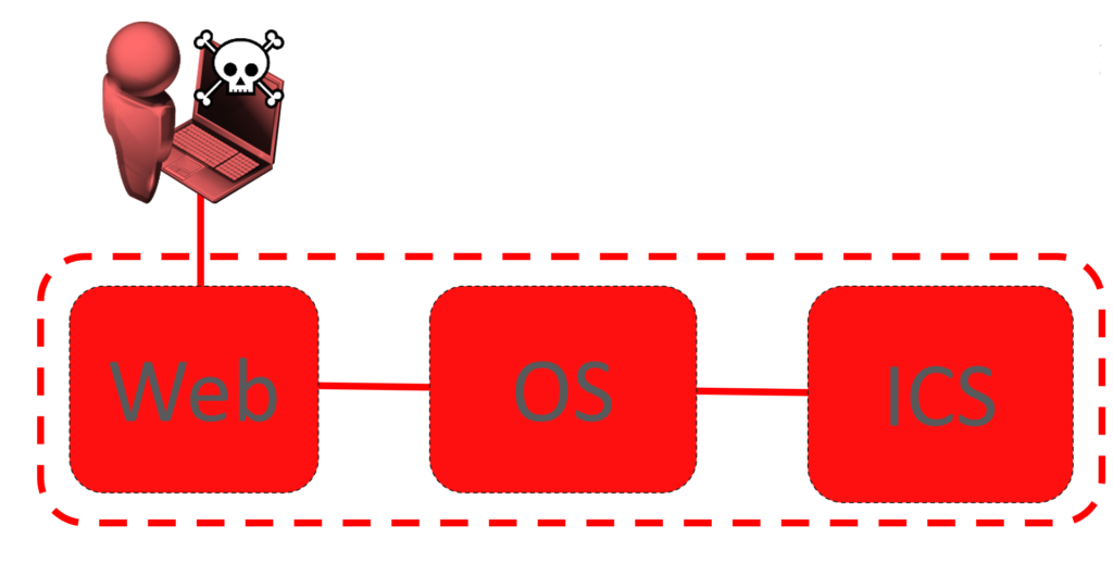 Embedded security fails in ICS