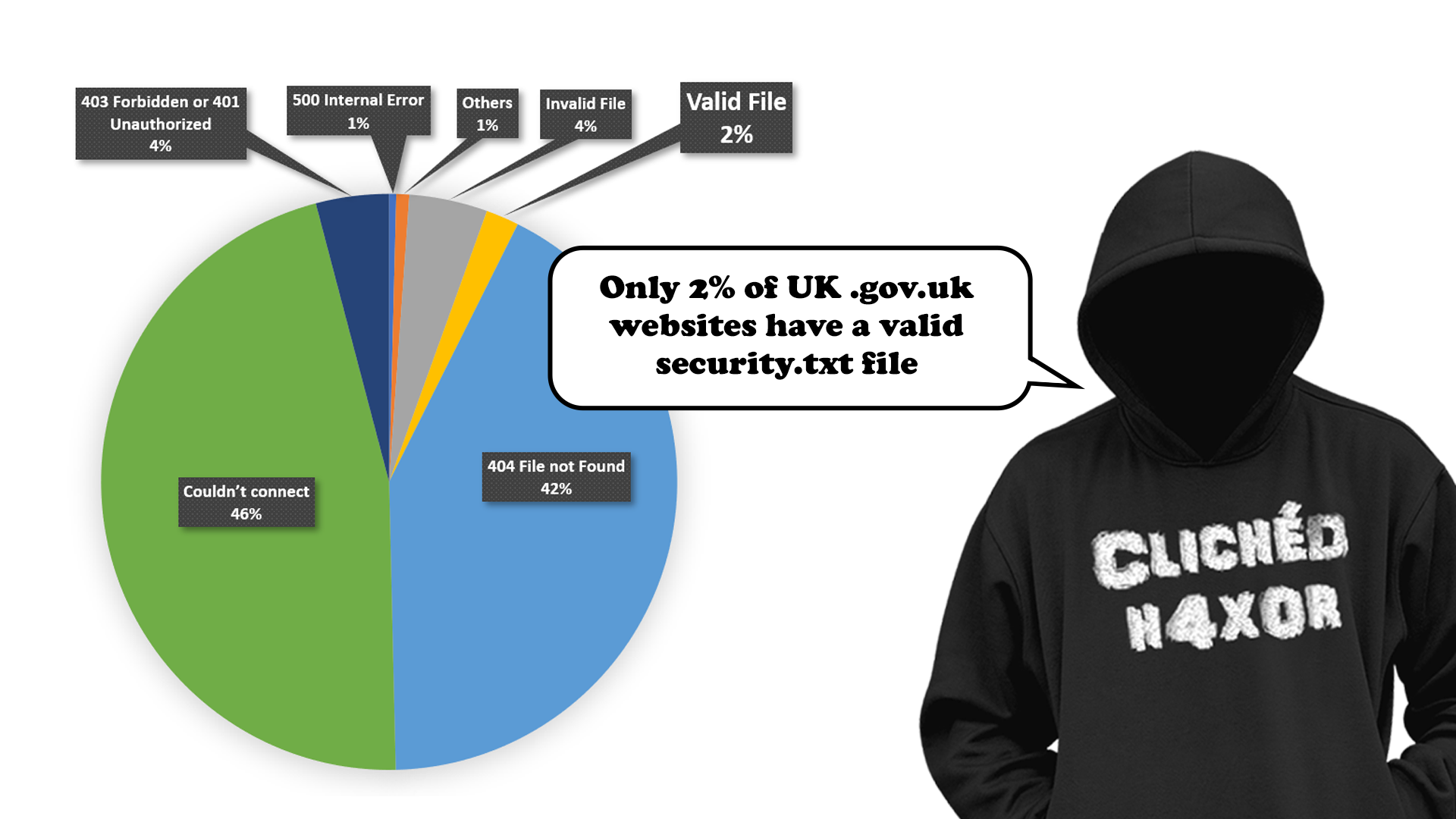 Scanning for UK gov security.txt files