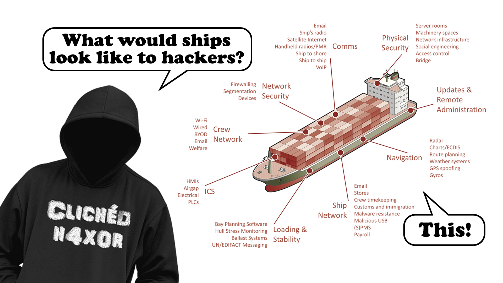 Cyber threats to shipping explained