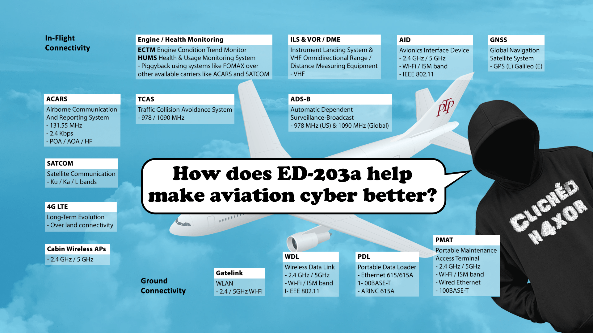 Pen testing avionics under ED-203a