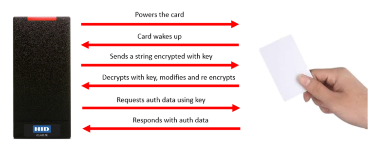 Secure token